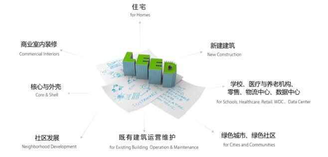 從設(shè)計(jì)施工到建筑運(yùn)營，您的項(xiàng)目該選擇哪種LEED認(rèn)證？